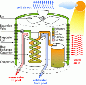 How Swimming Pool Heating Systems Work